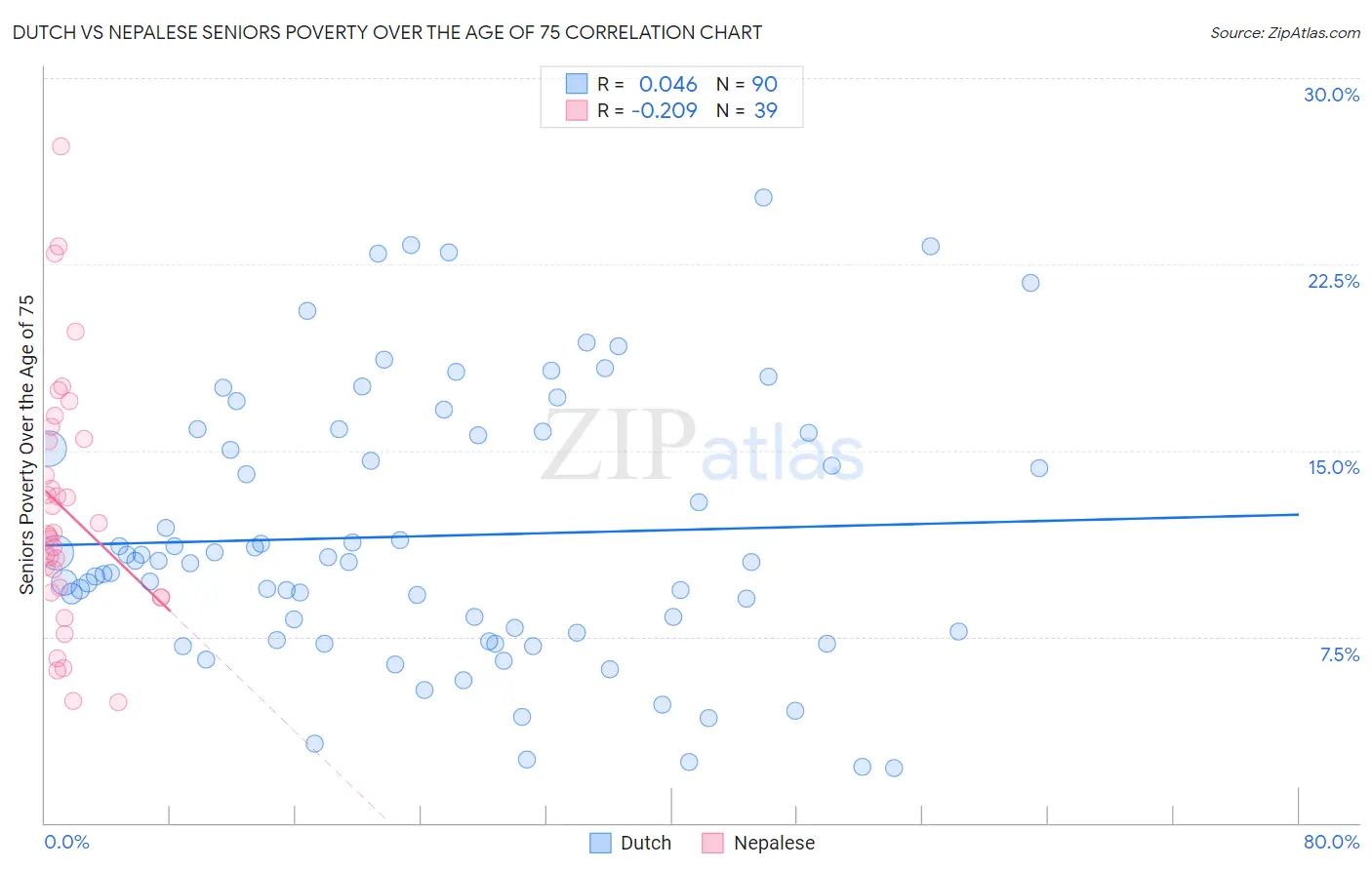 Dutch vs Nepalese Seniors Poverty Over the Age of 75