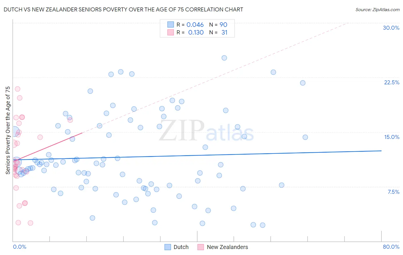 Dutch vs New Zealander Seniors Poverty Over the Age of 75