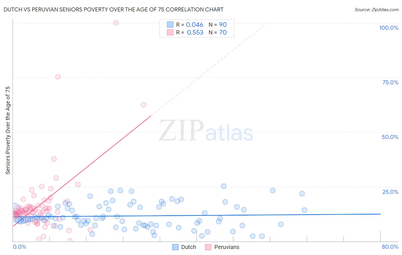 Dutch vs Peruvian Seniors Poverty Over the Age of 75