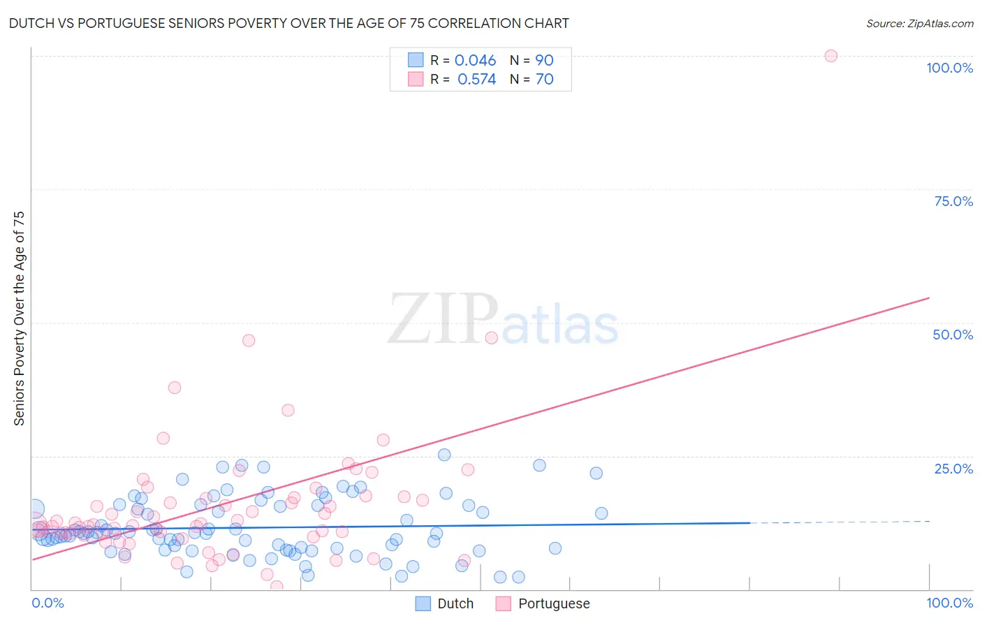 Dutch vs Portuguese Seniors Poverty Over the Age of 75