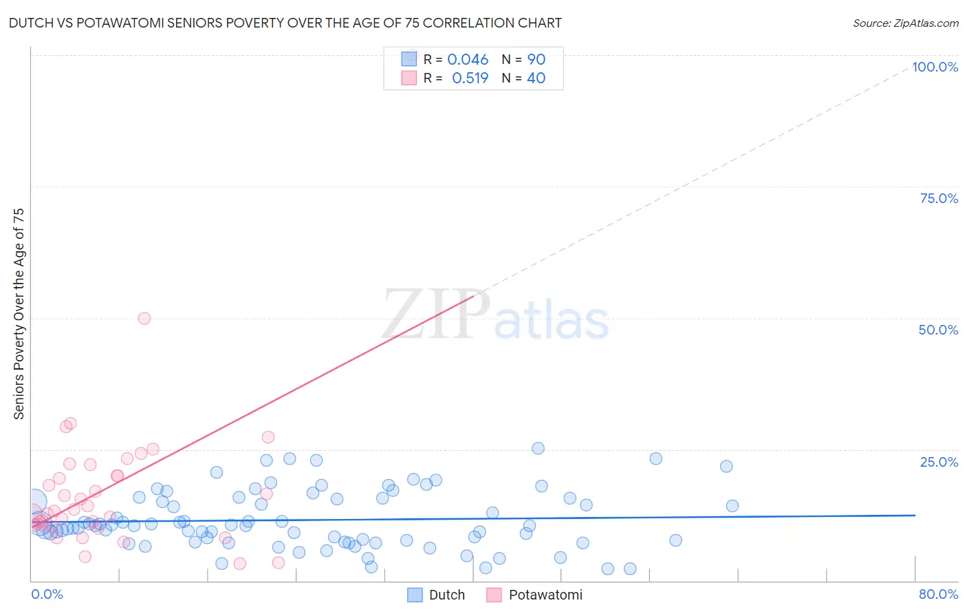 Dutch vs Potawatomi Seniors Poverty Over the Age of 75
