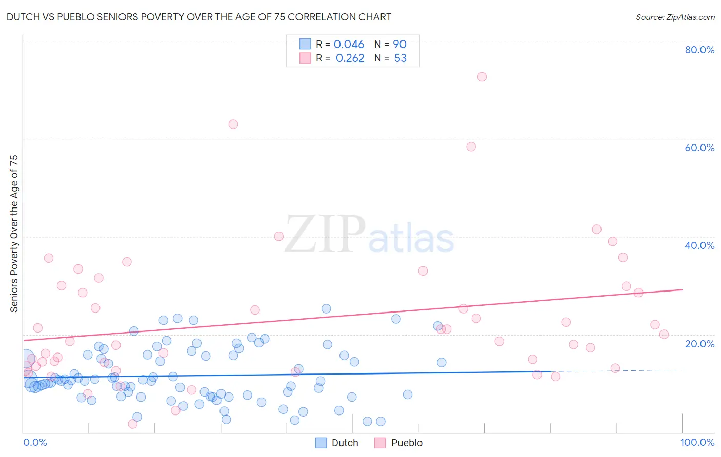 Dutch vs Pueblo Seniors Poverty Over the Age of 75