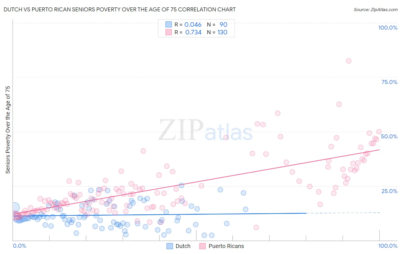 Dutch vs Puerto Rican Seniors Poverty Over the Age of 75