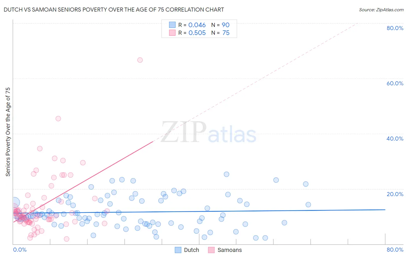Dutch vs Samoan Seniors Poverty Over the Age of 75