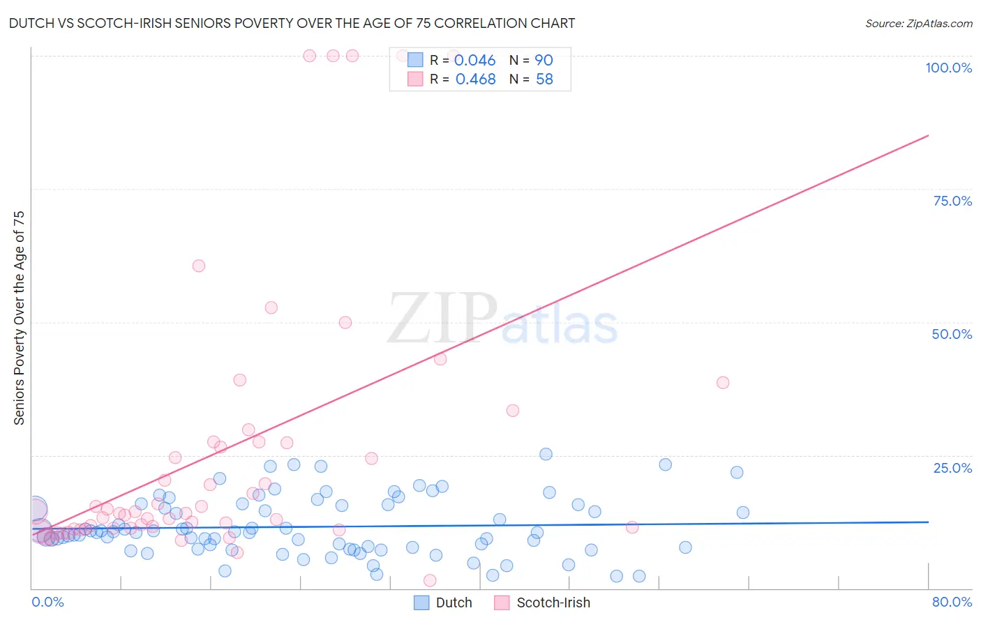 Dutch vs Scotch-Irish Seniors Poverty Over the Age of 75