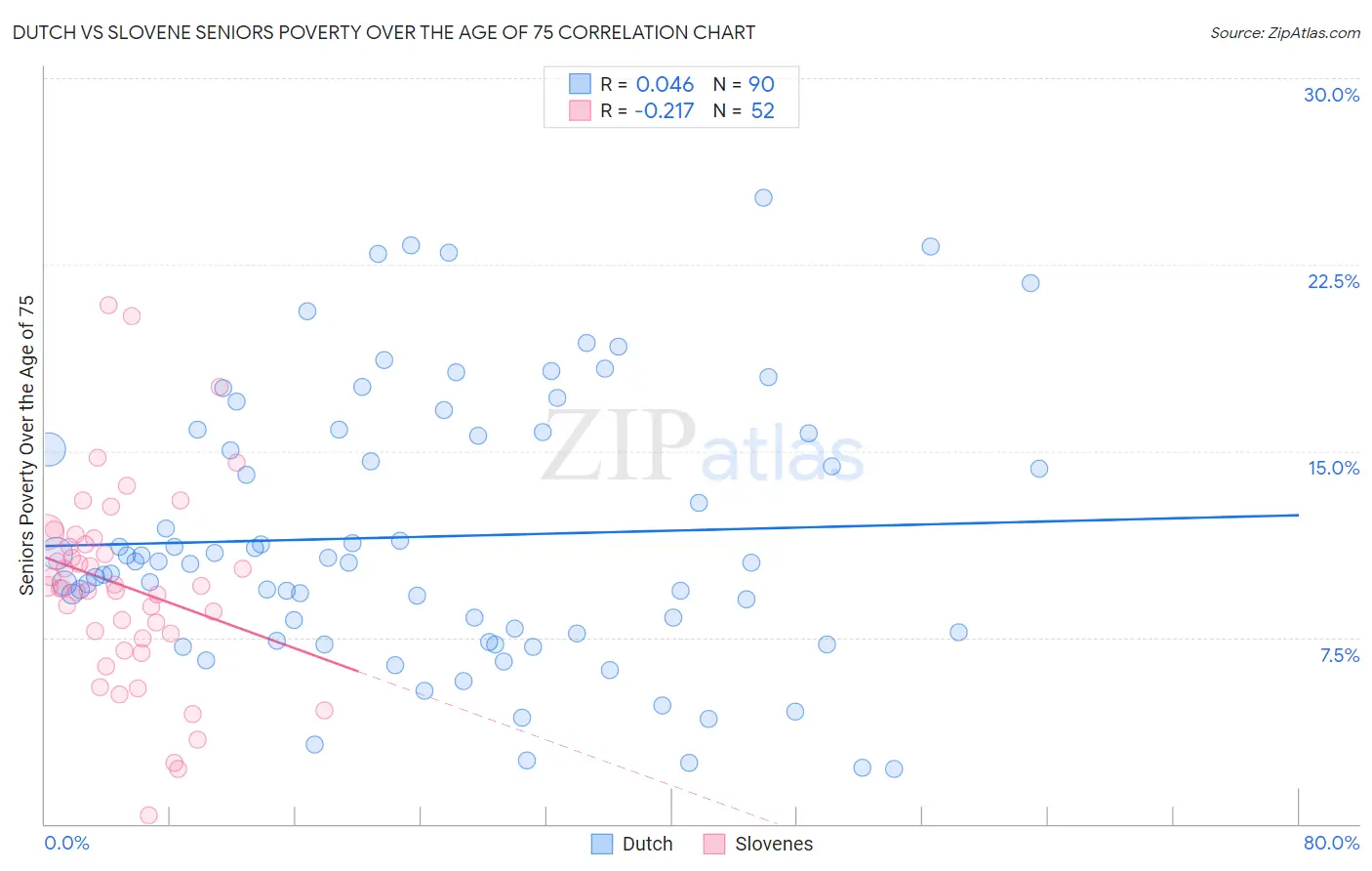 Dutch vs Slovene Seniors Poverty Over the Age of 75