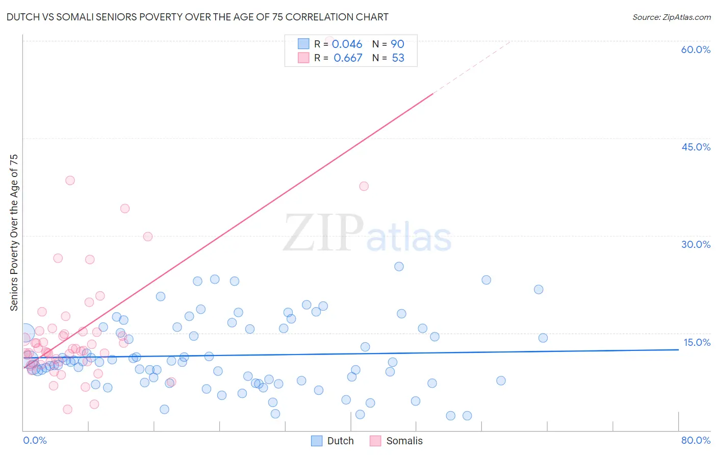 Dutch vs Somali Seniors Poverty Over the Age of 75