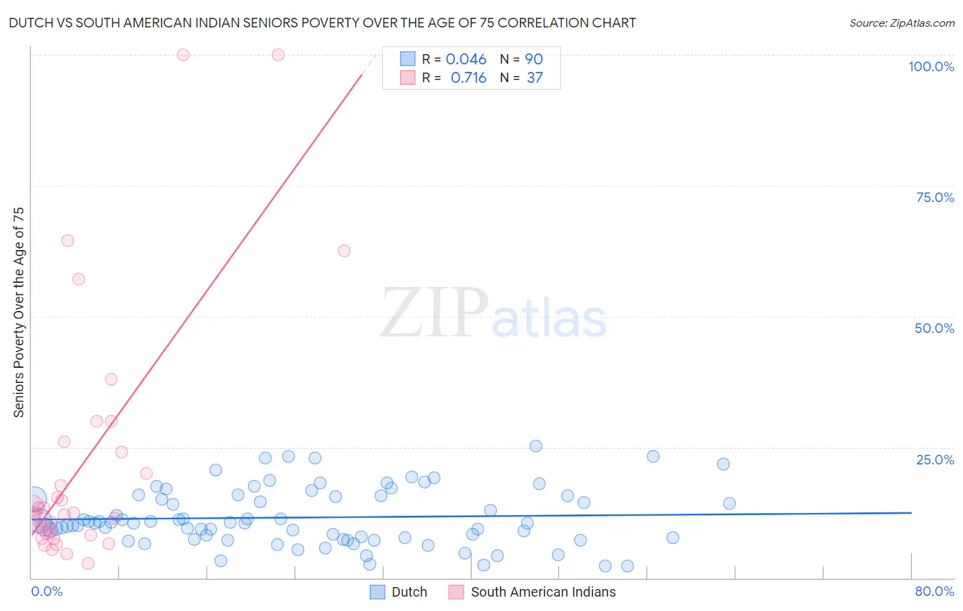 Dutch vs South American Indian Seniors Poverty Over the Age of 75
