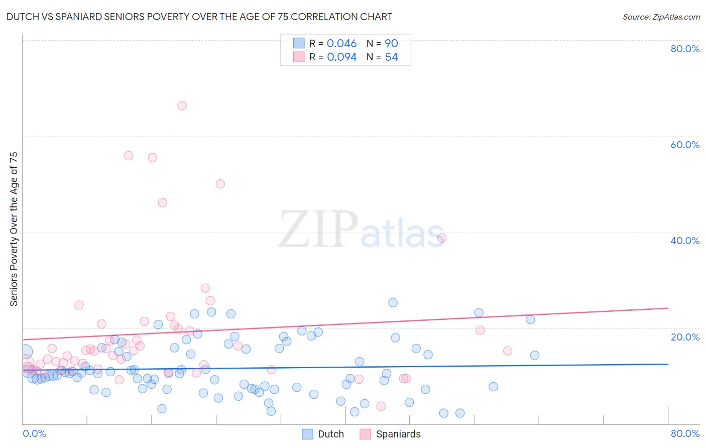 Dutch vs Spaniard Seniors Poverty Over the Age of 75