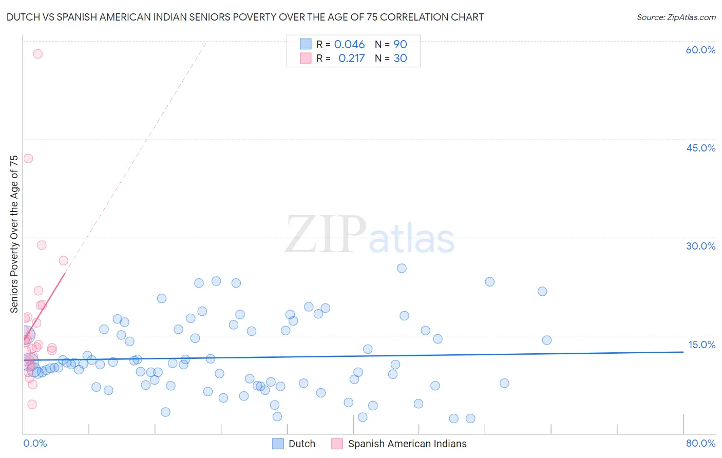 Dutch vs Spanish American Indian Seniors Poverty Over the Age of 75