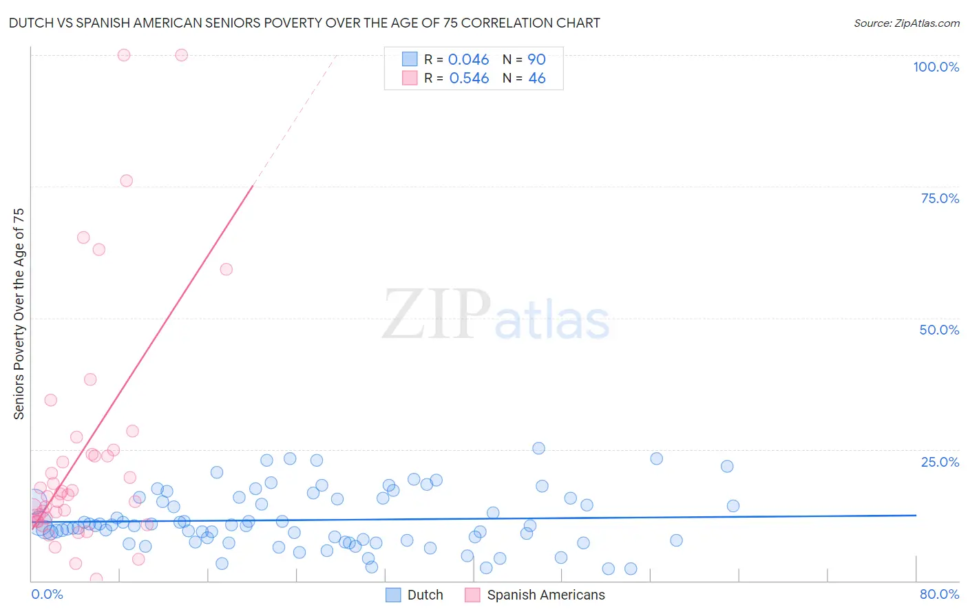 Dutch vs Spanish American Seniors Poverty Over the Age of 75