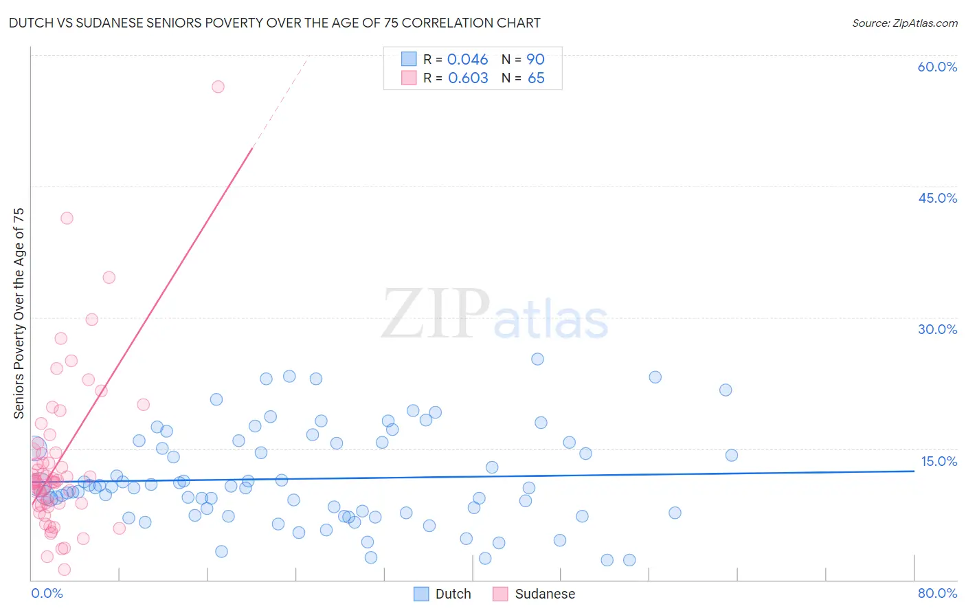 Dutch vs Sudanese Seniors Poverty Over the Age of 75