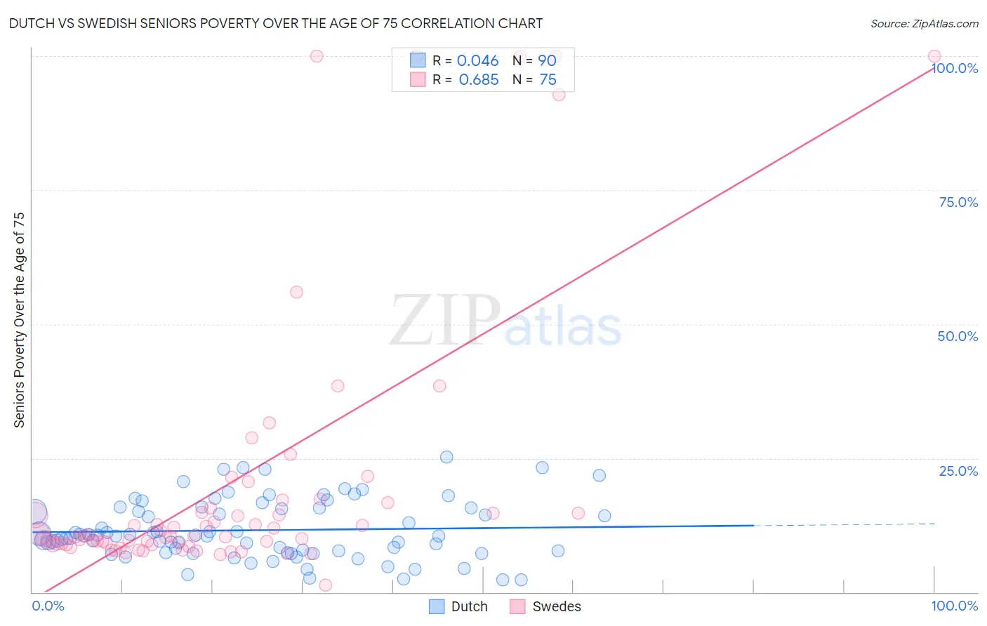 Dutch vs Swedish Seniors Poverty Over the Age of 75