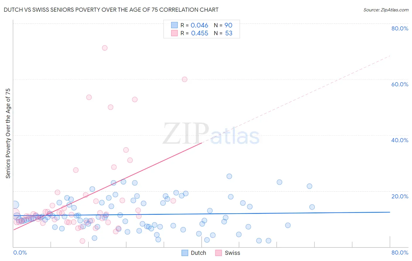 Dutch vs Swiss Seniors Poverty Over the Age of 75