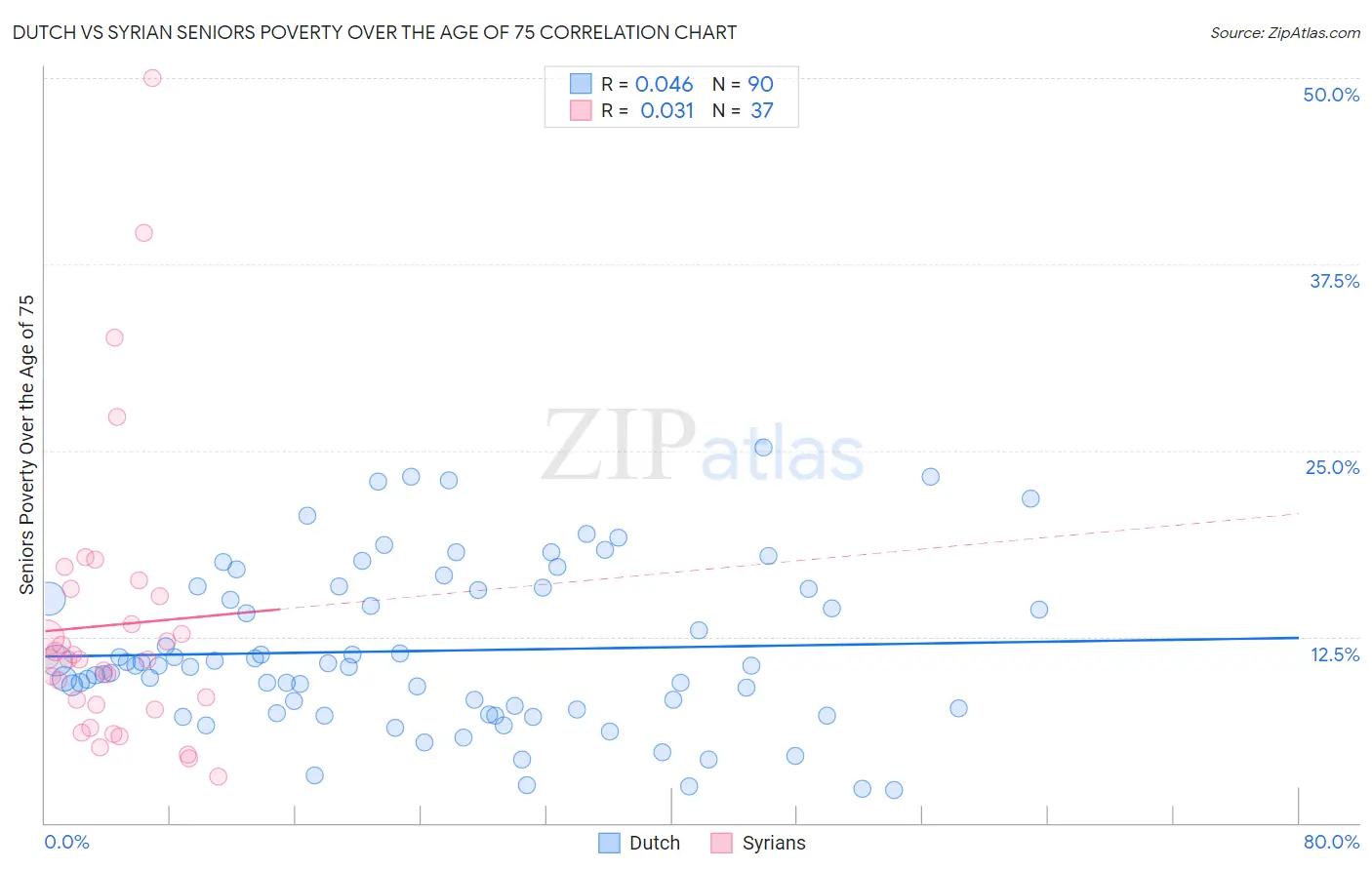 Dutch vs Syrian Seniors Poverty Over the Age of 75