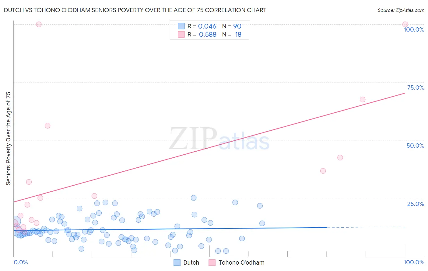 Dutch vs Tohono O'odham Seniors Poverty Over the Age of 75