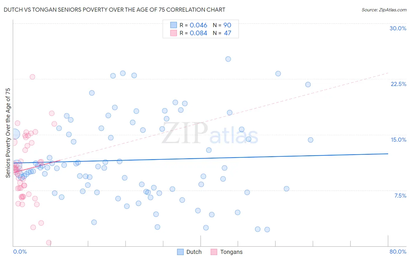Dutch vs Tongan Seniors Poverty Over the Age of 75