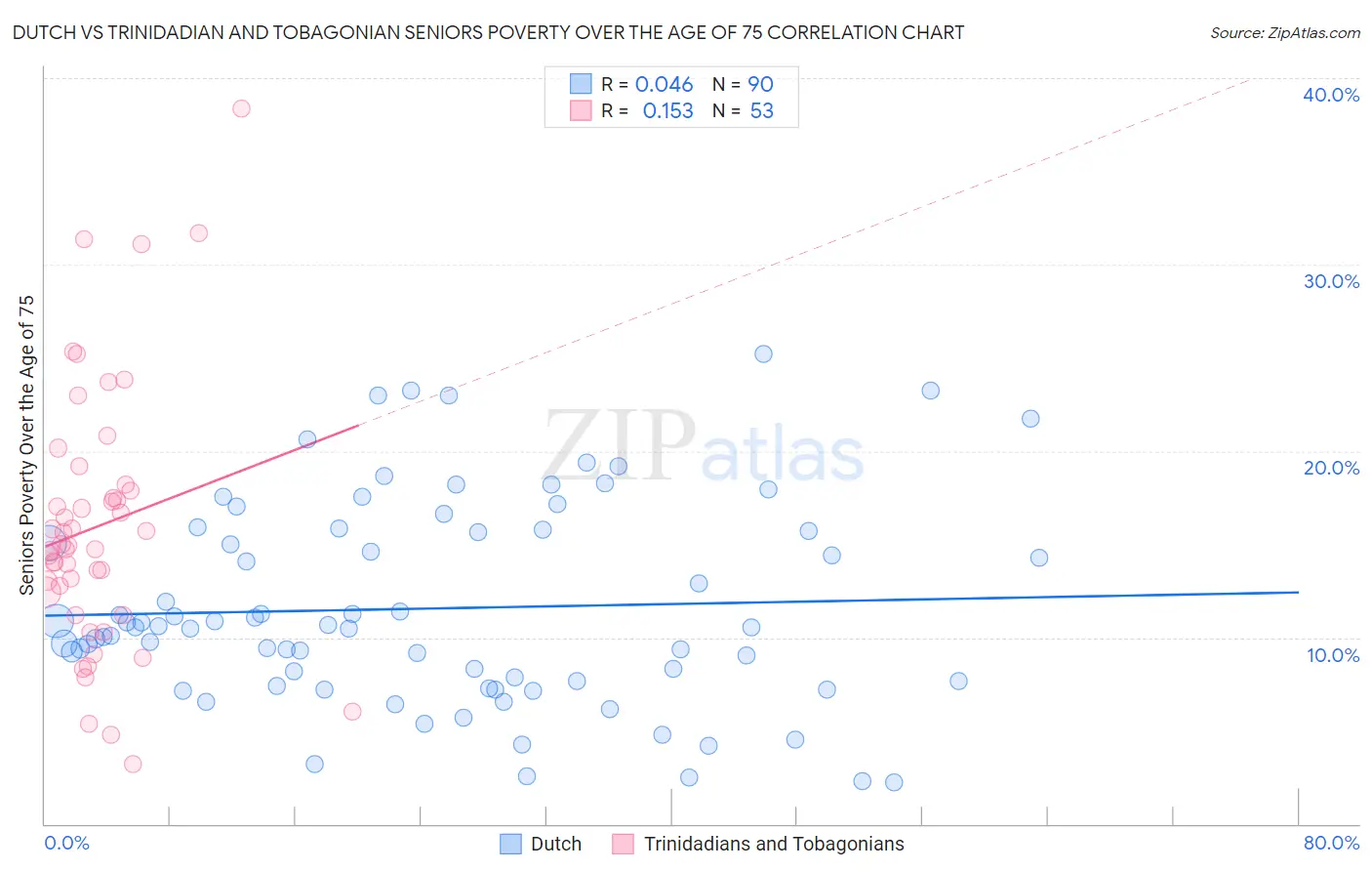 Dutch vs Trinidadian and Tobagonian Seniors Poverty Over the Age of 75