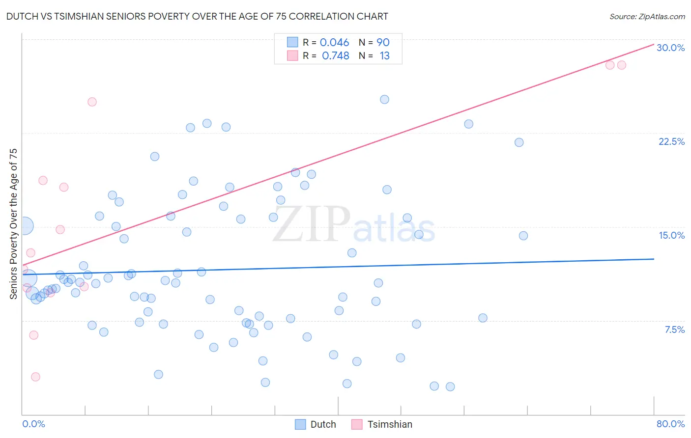 Dutch vs Tsimshian Seniors Poverty Over the Age of 75