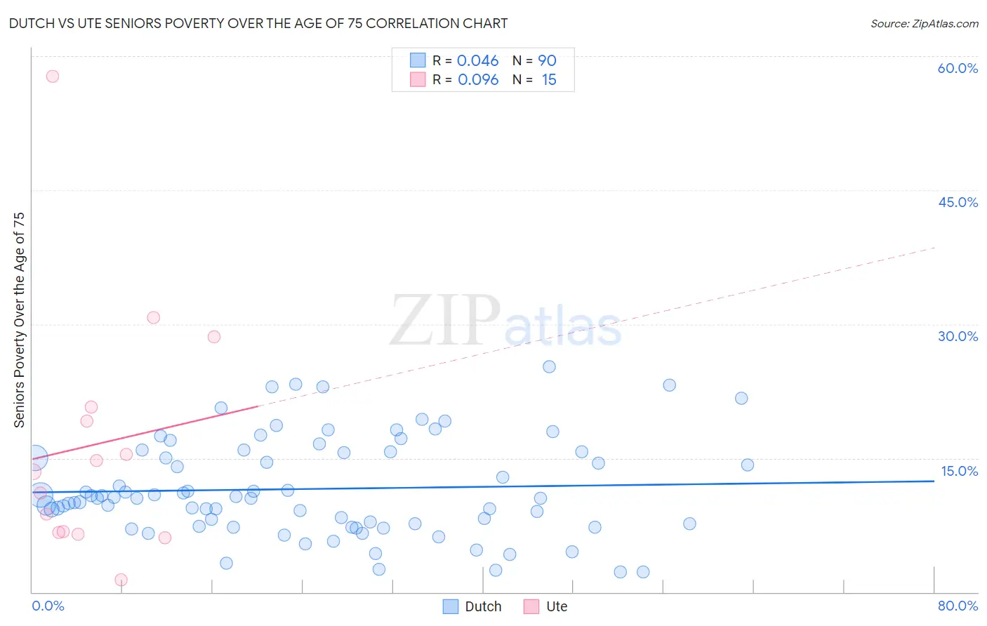 Dutch vs Ute Seniors Poverty Over the Age of 75