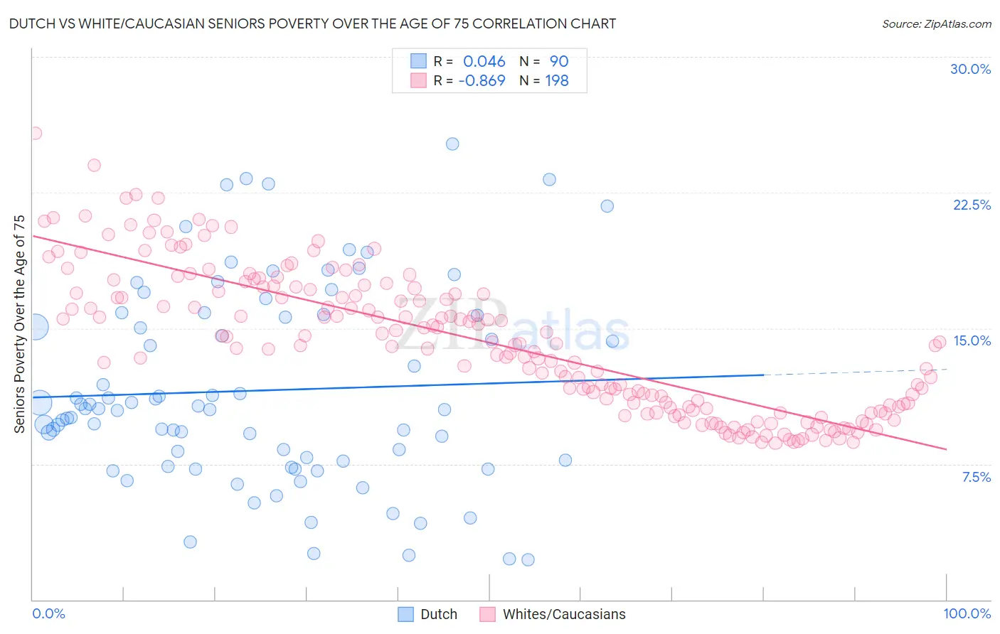 Dutch vs White/Caucasian Seniors Poverty Over the Age of 75