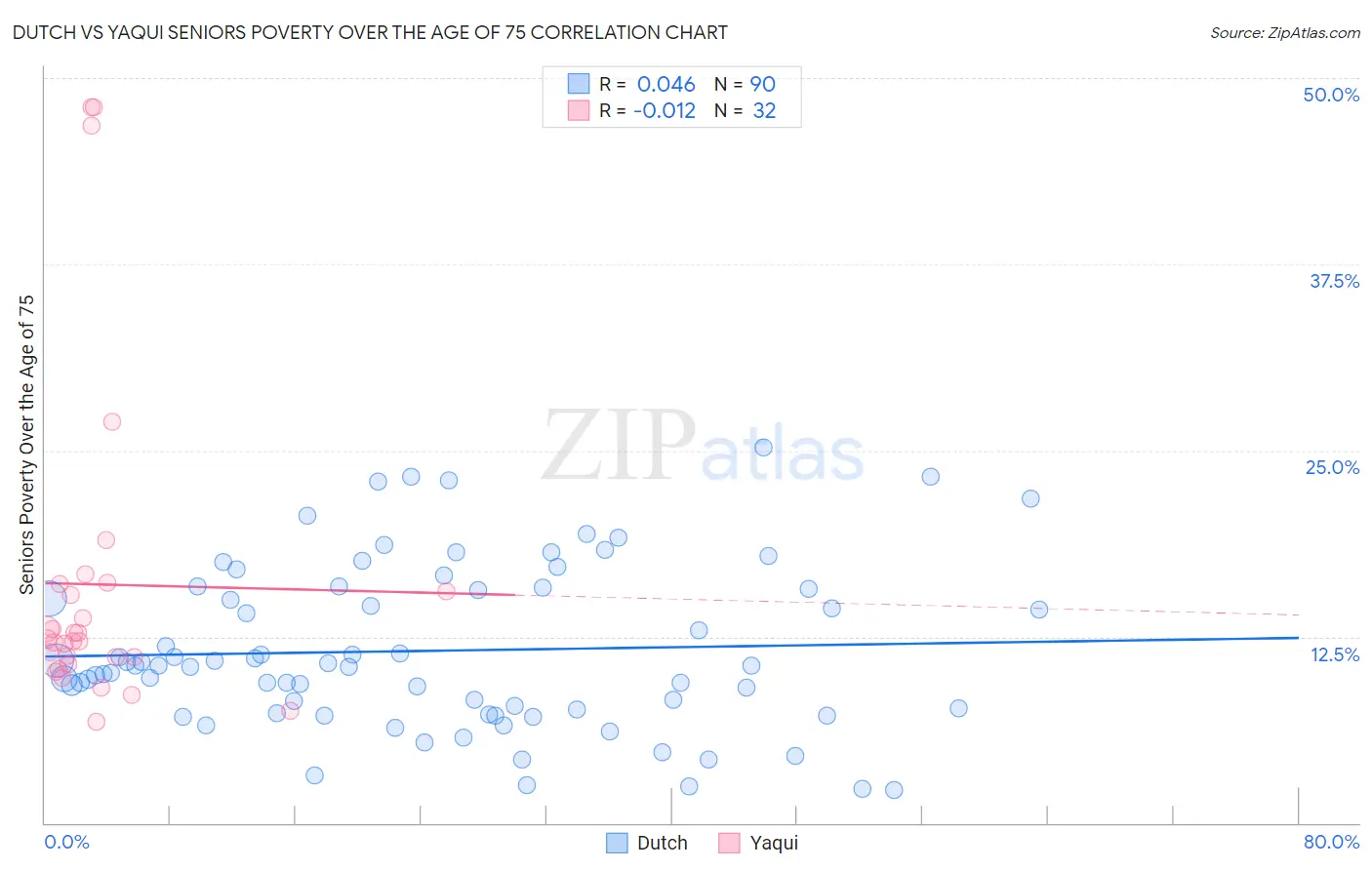 Dutch vs Yaqui Seniors Poverty Over the Age of 75