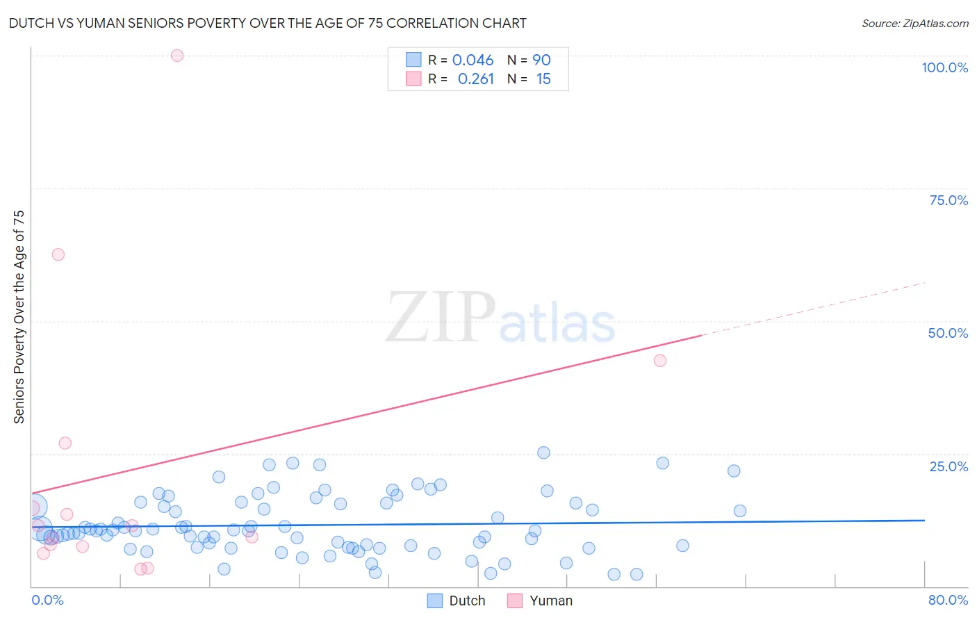 Dutch vs Yuman Seniors Poverty Over the Age of 75