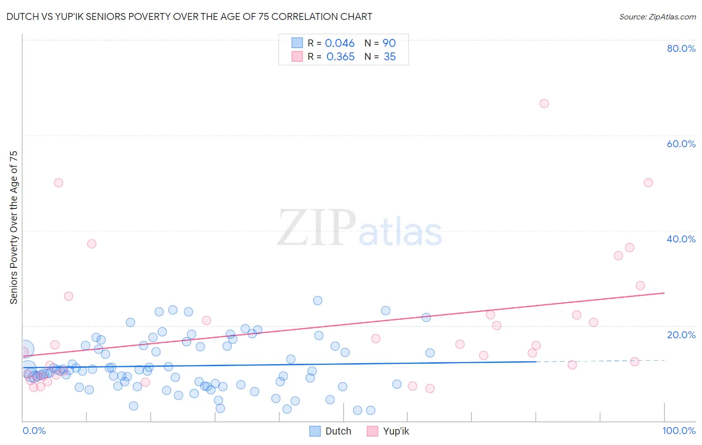 Dutch vs Yup'ik Seniors Poverty Over the Age of 75