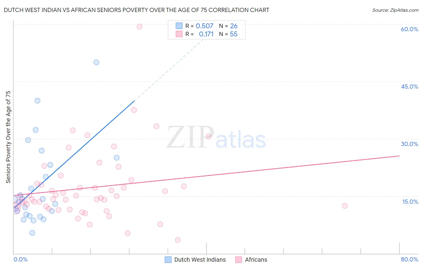 Dutch West Indian vs African Seniors Poverty Over the Age of 75