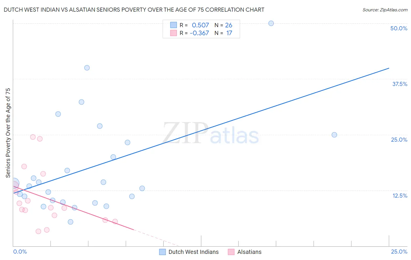 Dutch West Indian vs Alsatian Seniors Poverty Over the Age of 75
