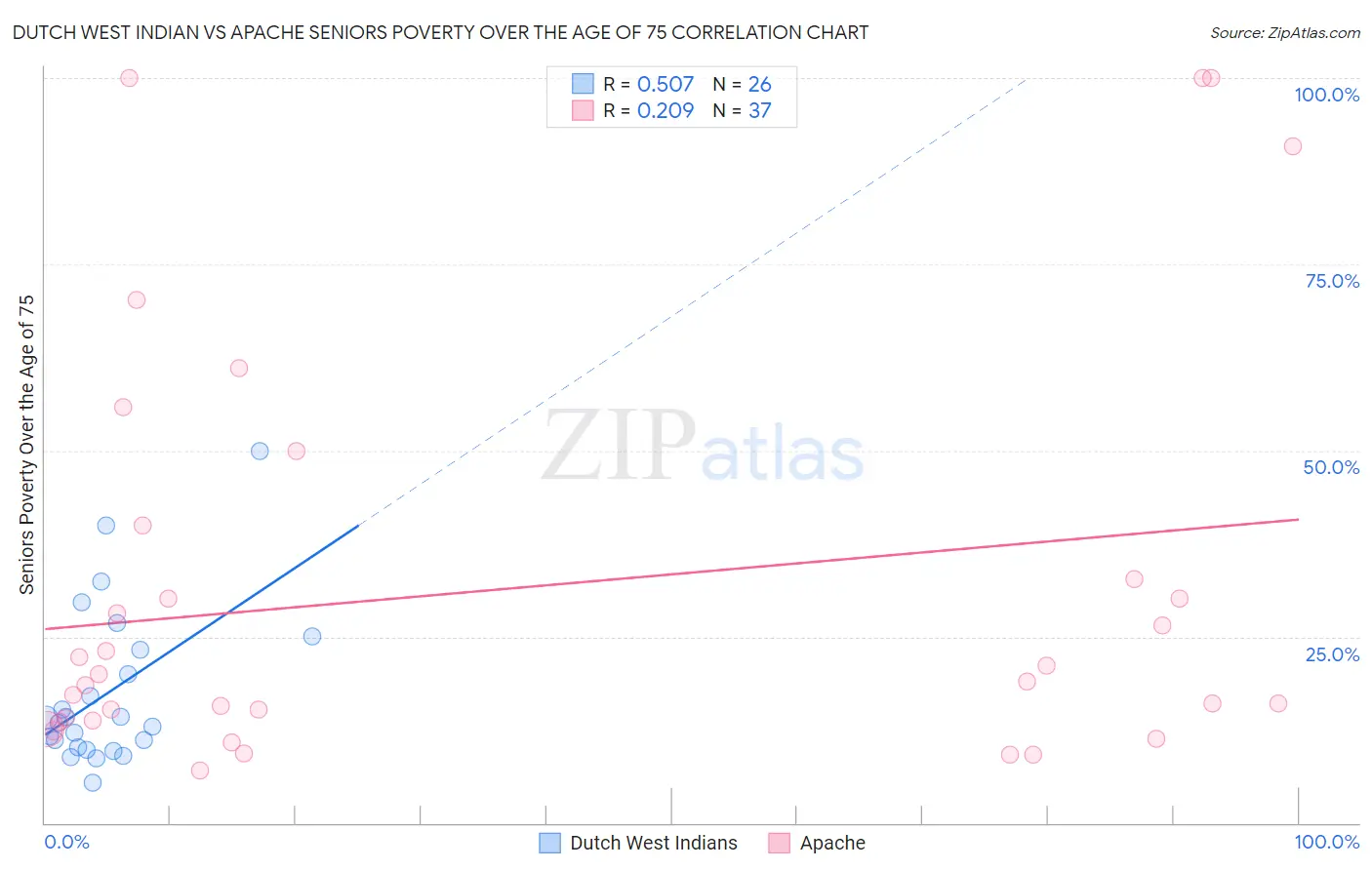 Dutch West Indian vs Apache Seniors Poverty Over the Age of 75