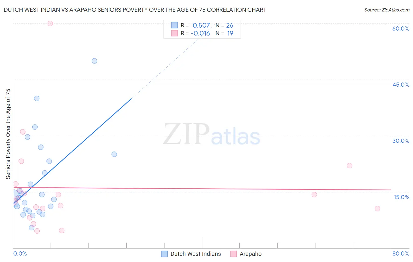 Dutch West Indian vs Arapaho Seniors Poverty Over the Age of 75