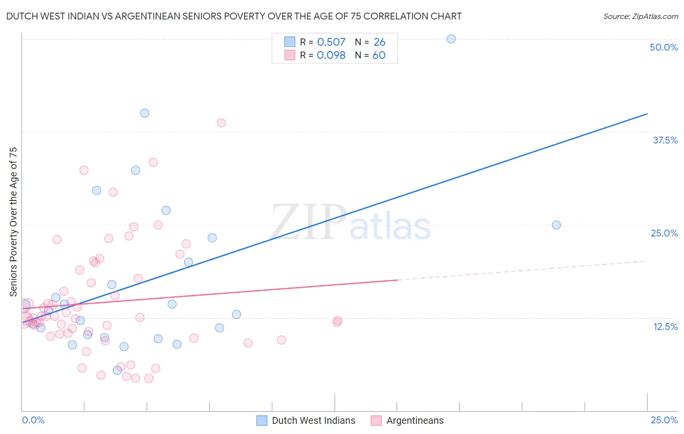 Dutch West Indian vs Argentinean Seniors Poverty Over the Age of 75