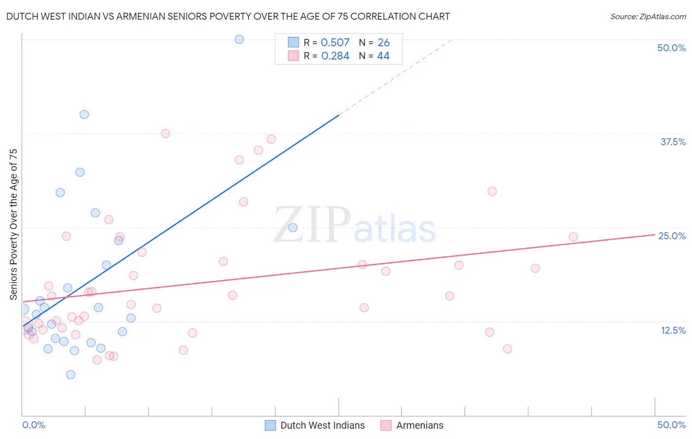 Dutch West Indian vs Armenian Seniors Poverty Over the Age of 75