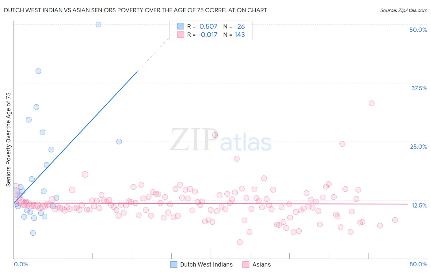 Dutch West Indian vs Asian Seniors Poverty Over the Age of 75