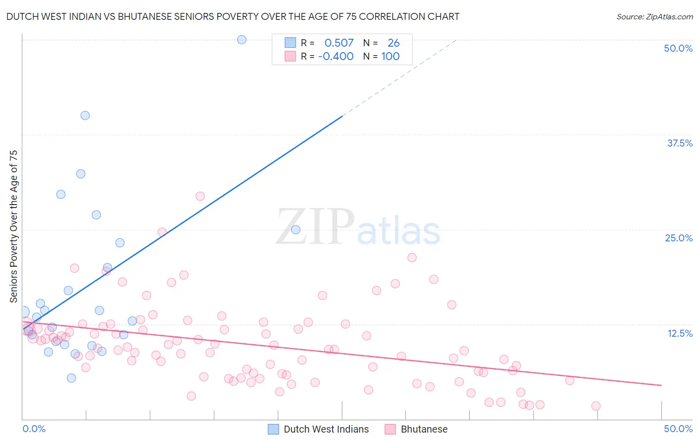 Dutch West Indian vs Bhutanese Seniors Poverty Over the Age of 75