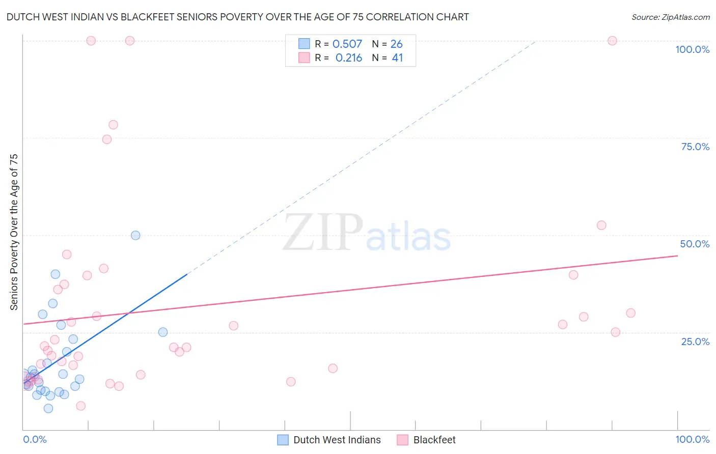 Dutch West Indian vs Blackfeet Seniors Poverty Over the Age of 75