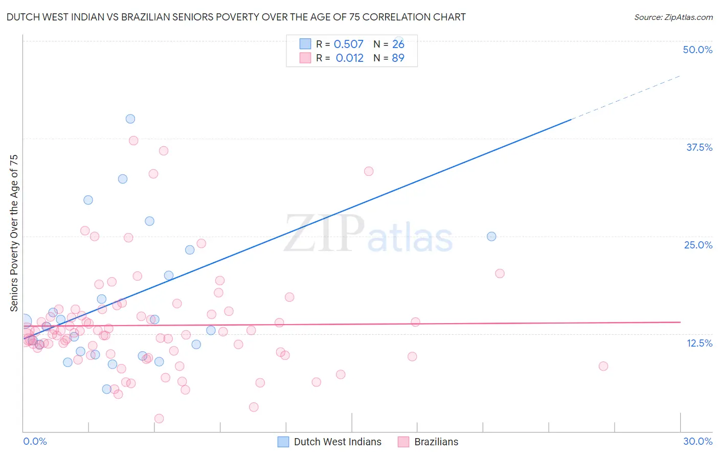 Dutch West Indian vs Brazilian Seniors Poverty Over the Age of 75
