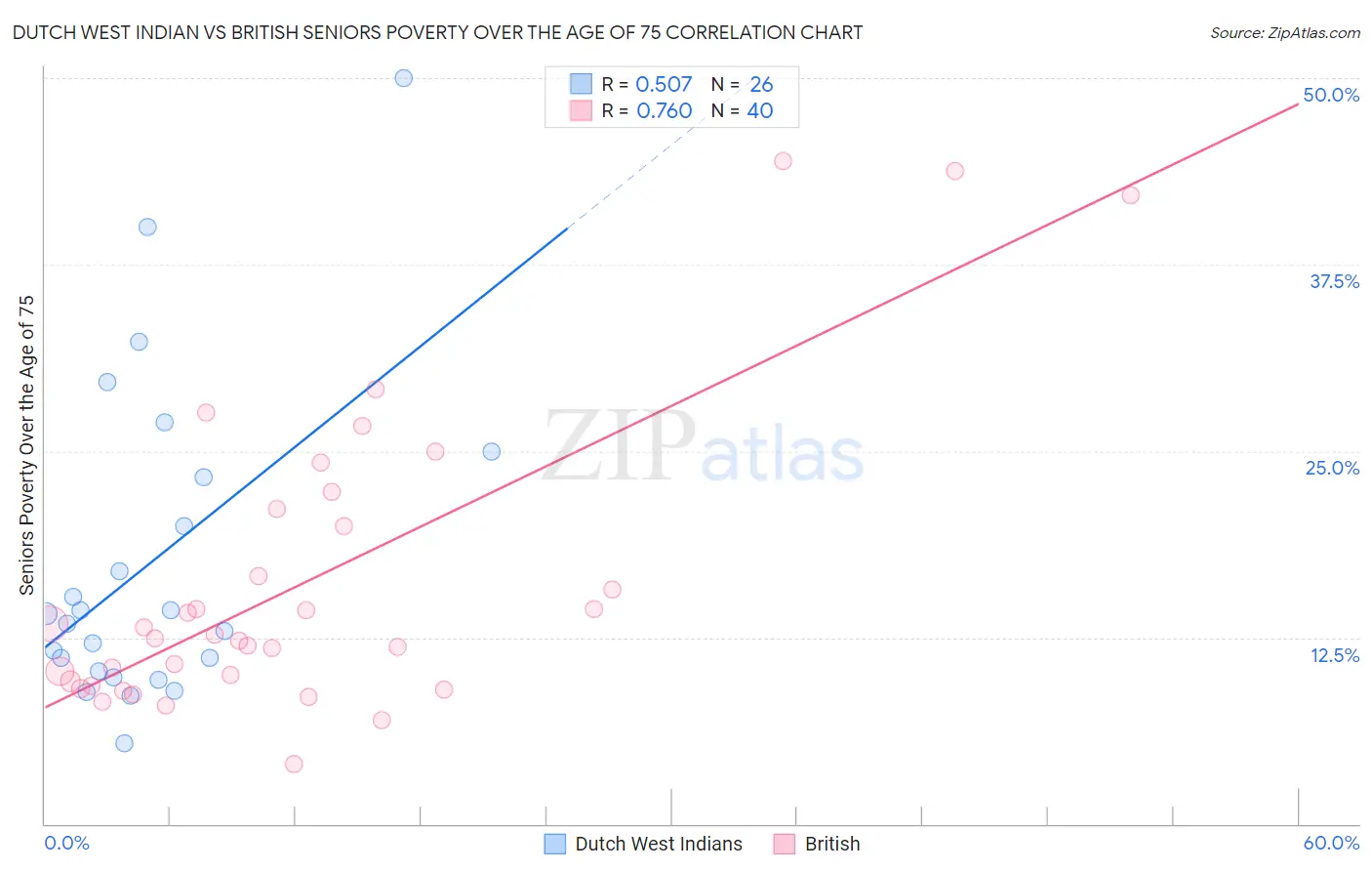 Dutch West Indian vs British Seniors Poverty Over the Age of 75