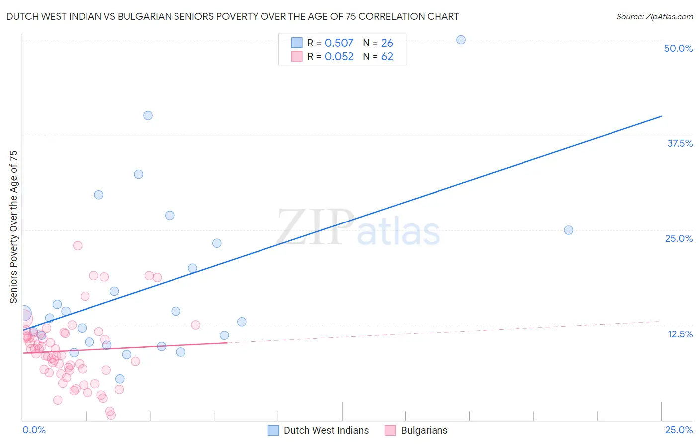Dutch West Indian vs Bulgarian Seniors Poverty Over the Age of 75