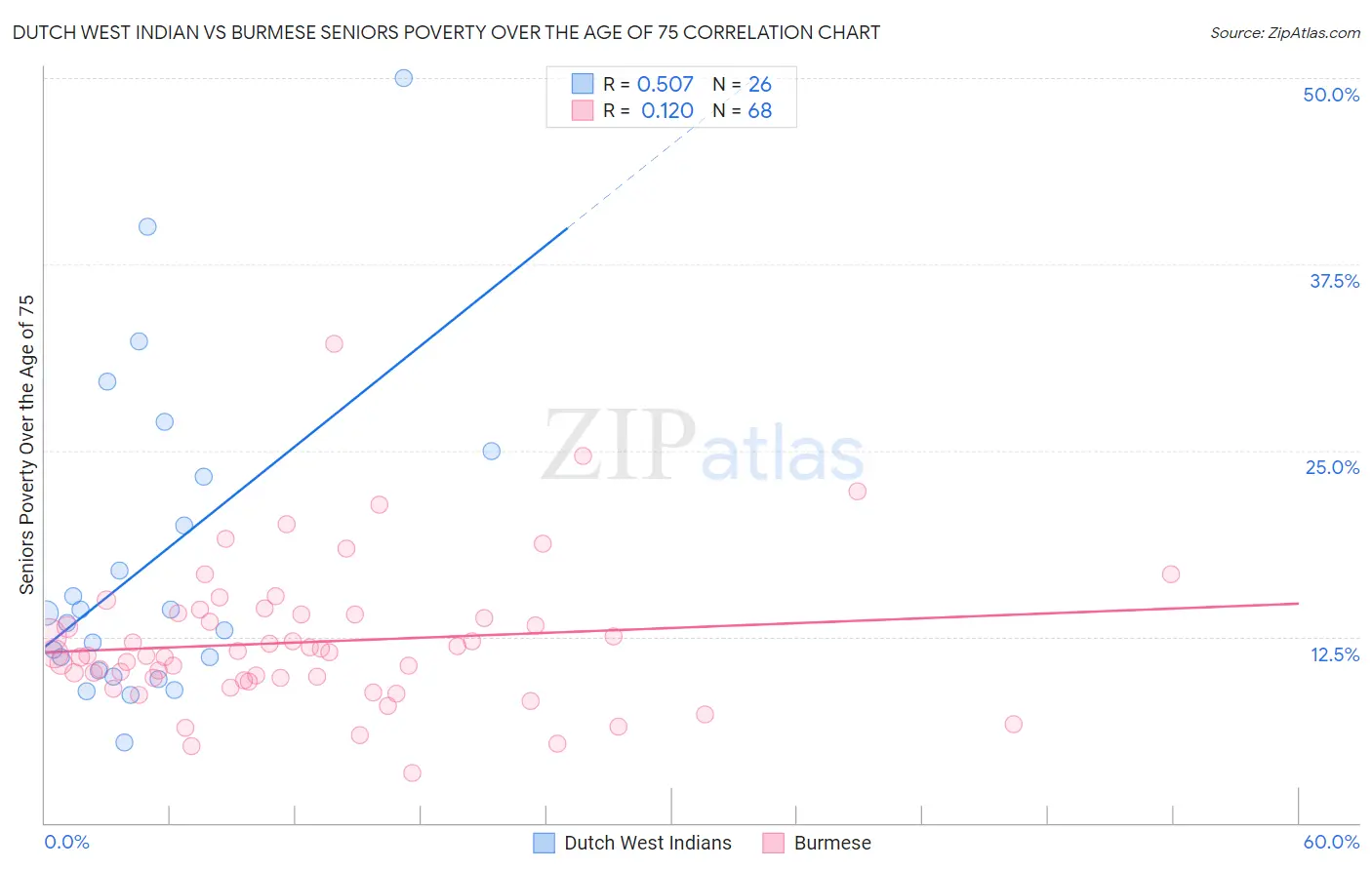 Dutch West Indian vs Burmese Seniors Poverty Over the Age of 75