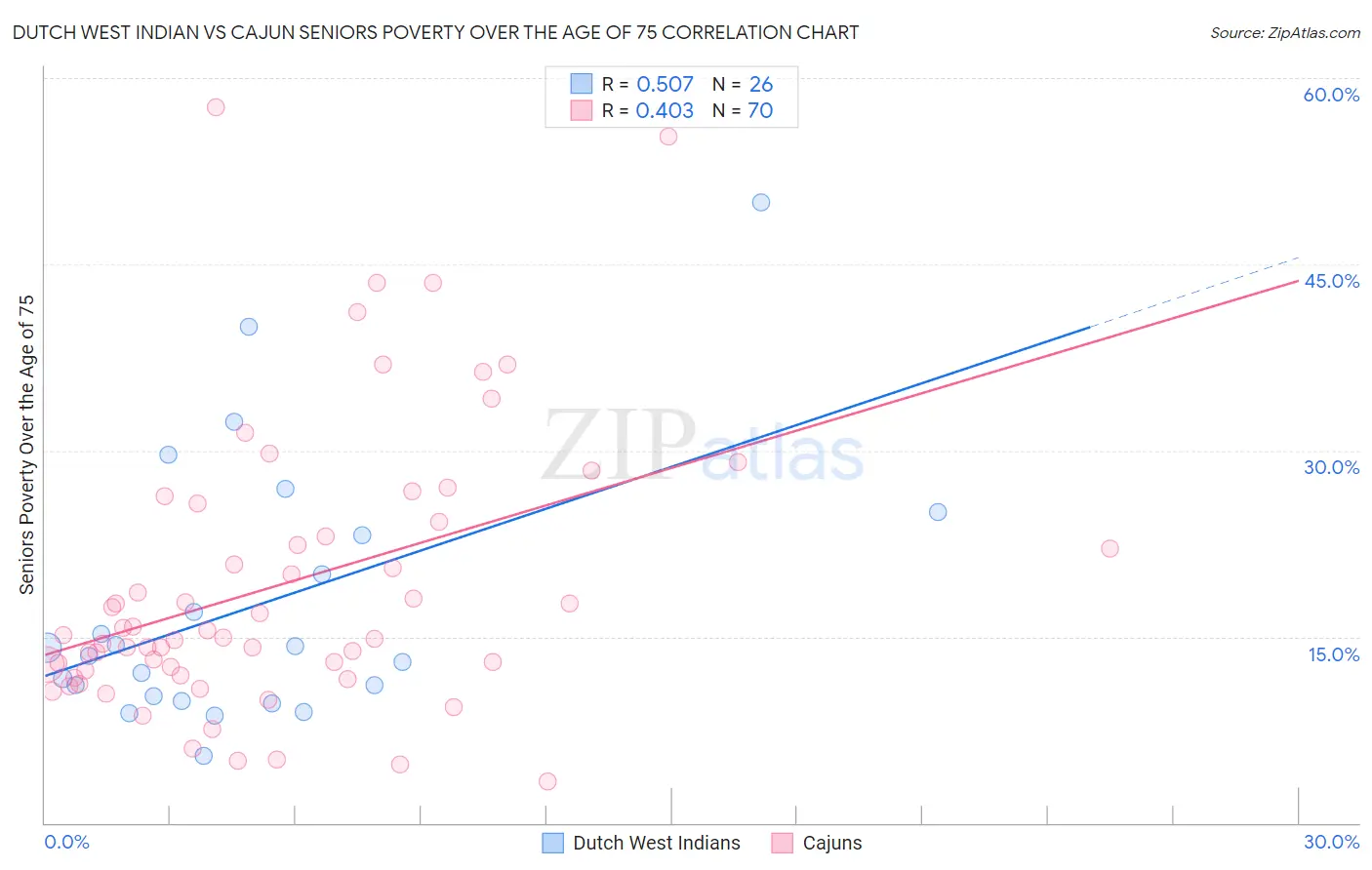 Dutch West Indian vs Cajun Seniors Poverty Over the Age of 75