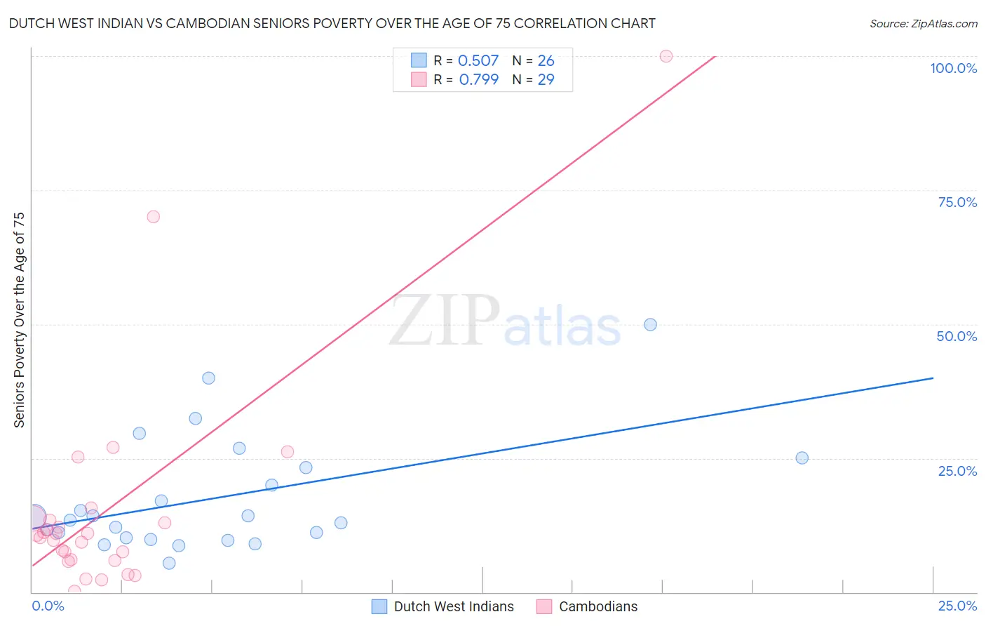 Dutch West Indian vs Cambodian Seniors Poverty Over the Age of 75