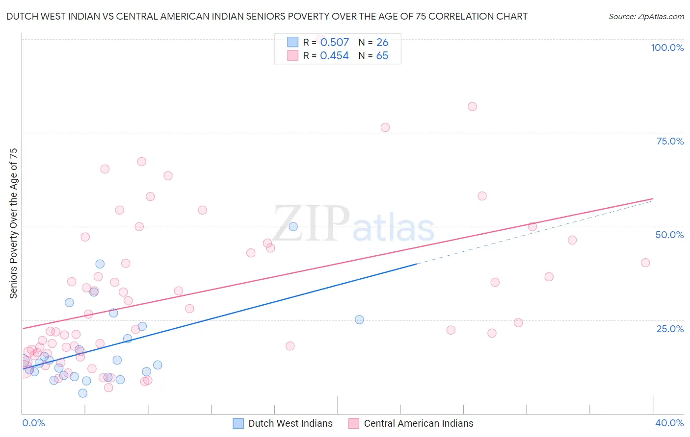 Dutch West Indian vs Central American Indian Seniors Poverty Over the Age of 75