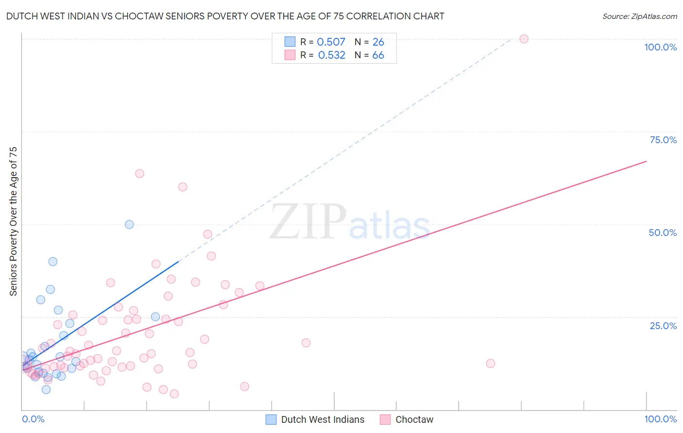 Dutch West Indian vs Choctaw Seniors Poverty Over the Age of 75