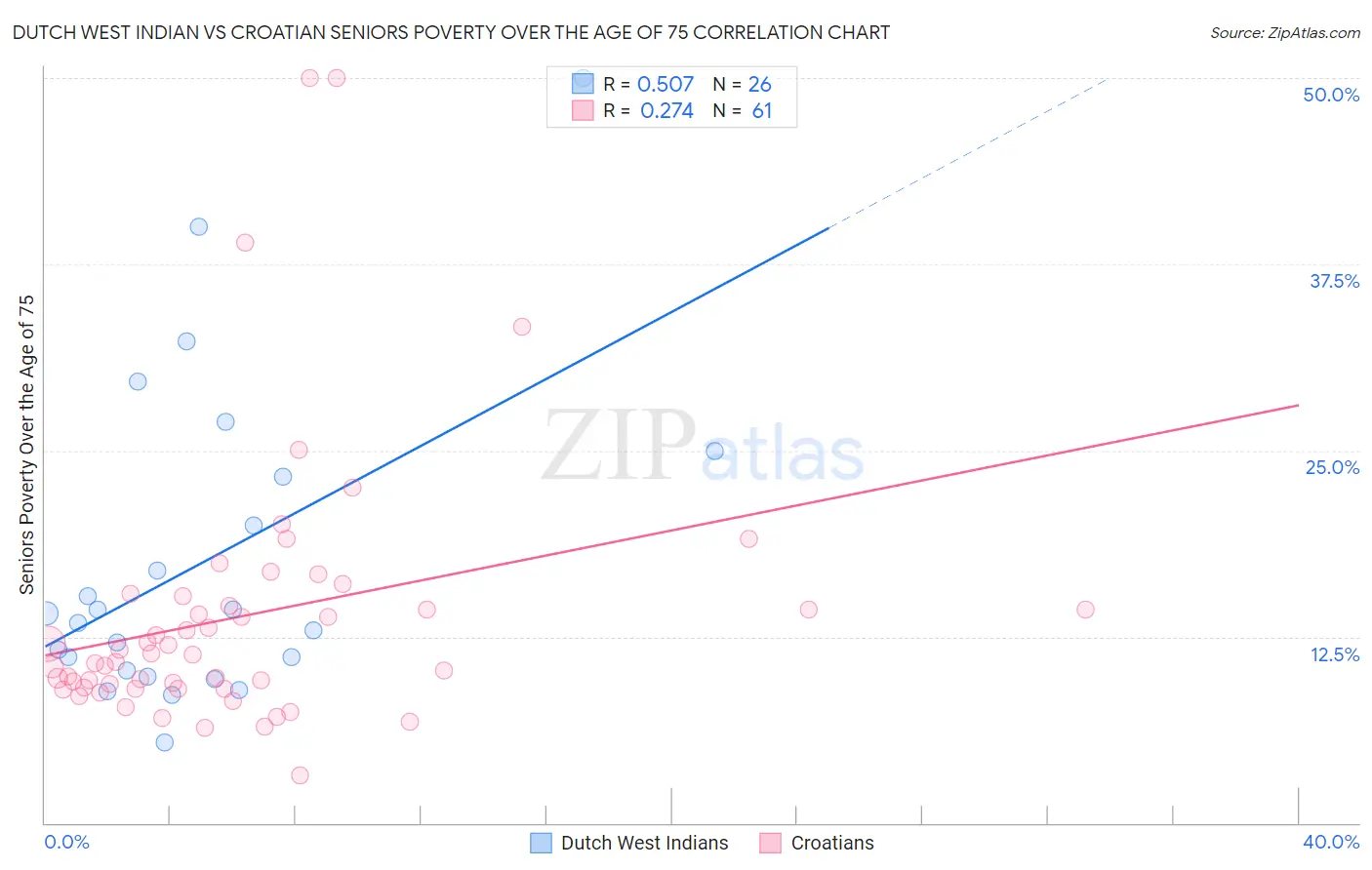 Dutch West Indian vs Croatian Seniors Poverty Over the Age of 75