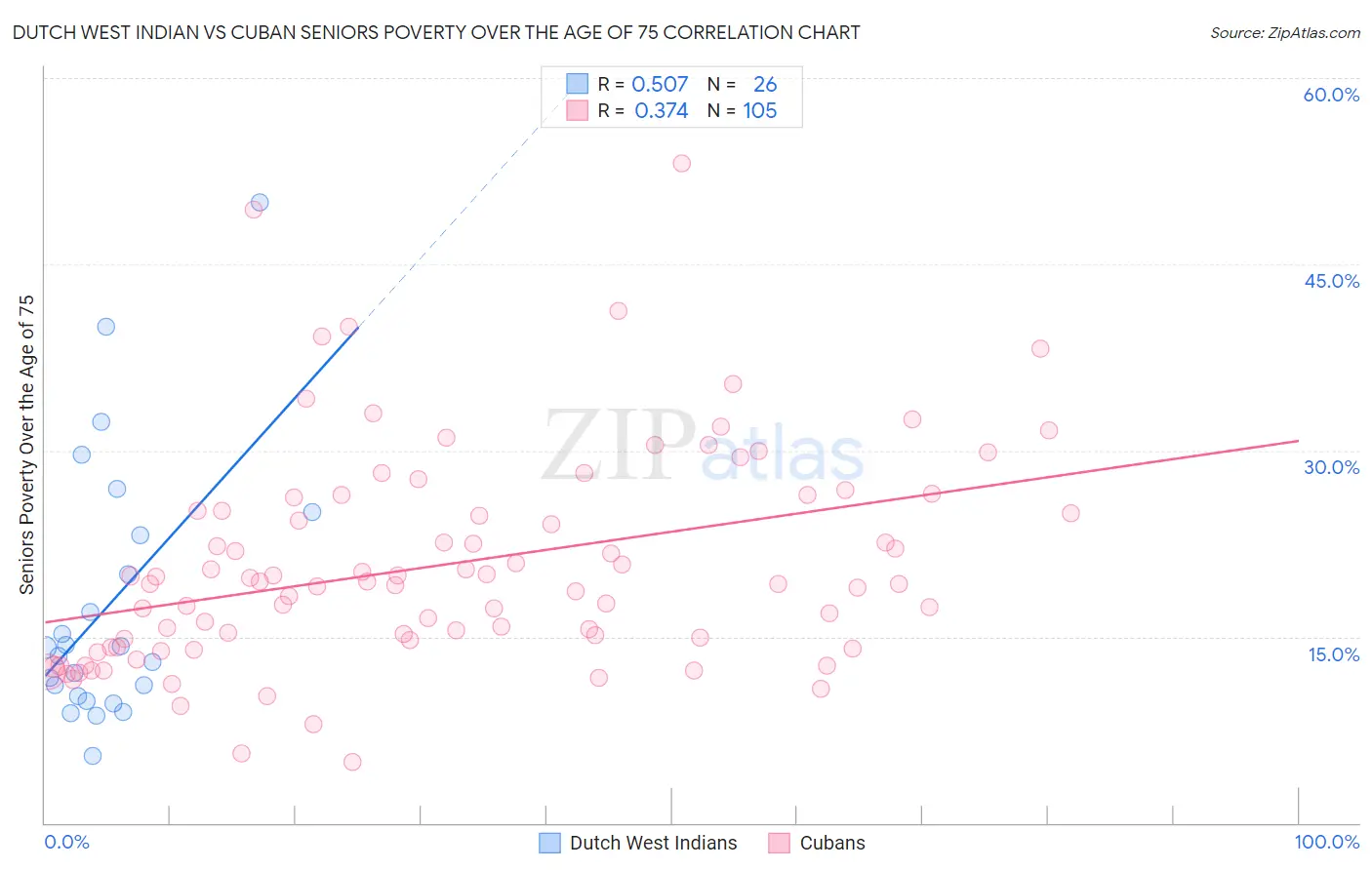 Dutch West Indian vs Cuban Seniors Poverty Over the Age of 75