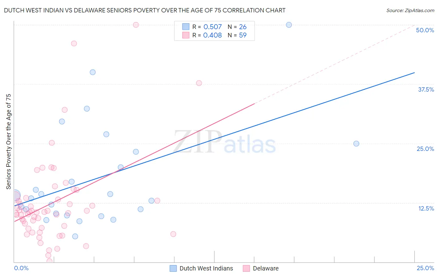 Dutch West Indian vs Delaware Seniors Poverty Over the Age of 75