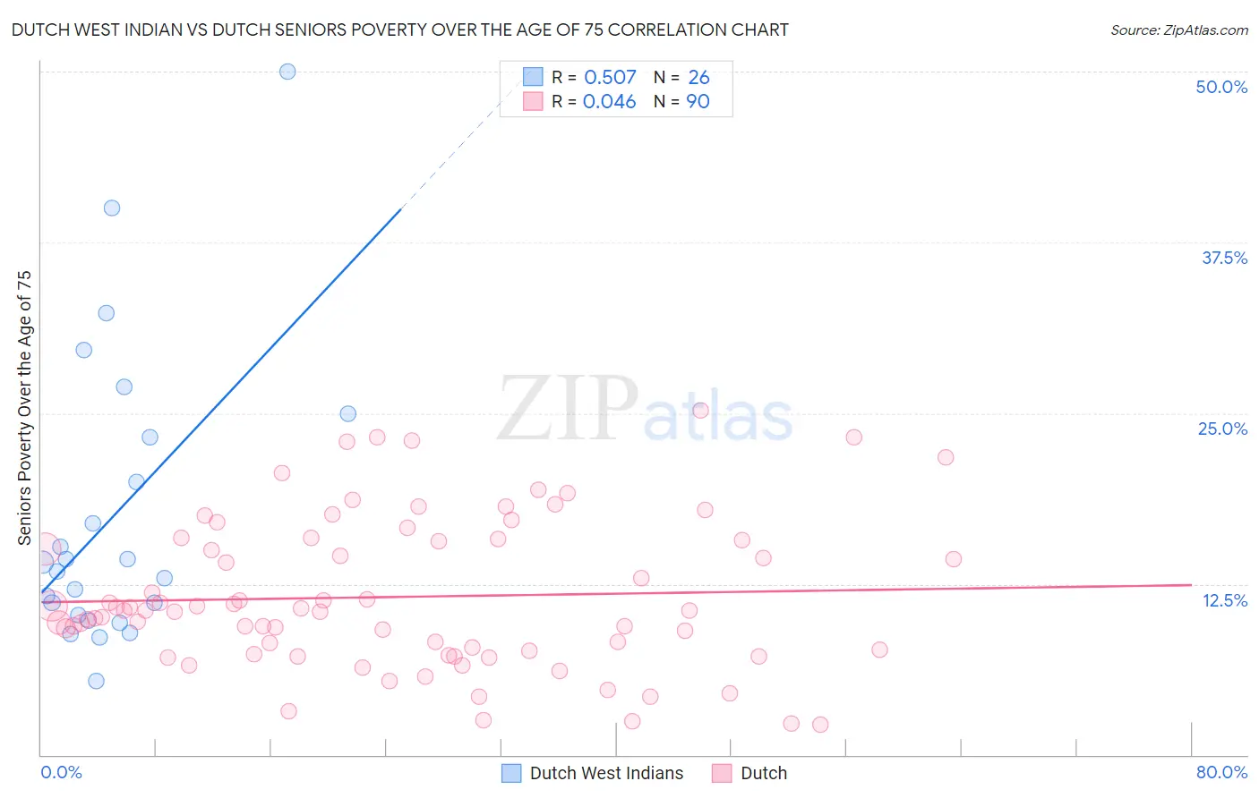 Dutch West Indian vs Dutch Seniors Poverty Over the Age of 75