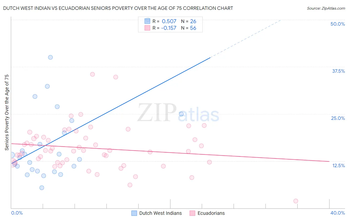 Dutch West Indian vs Ecuadorian Seniors Poverty Over the Age of 75